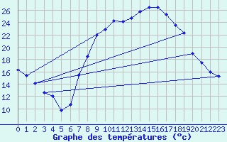 Courbe de tempratures pour Soria (Esp)