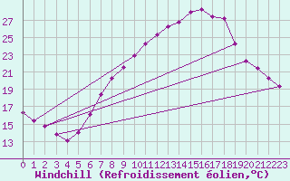 Courbe du refroidissement olien pour Bergen