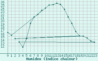 Courbe de l'humidex pour Sombor