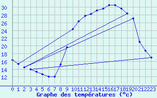 Courbe de tempratures pour Boulc (26)