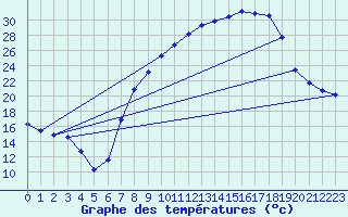 Courbe de tempratures pour Hinojosa Del Duque