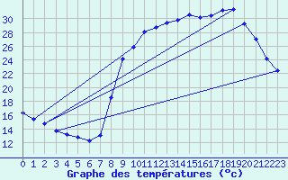 Courbe de tempratures pour Jarnages (23)