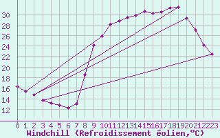 Courbe du refroidissement olien pour Jarnages (23)