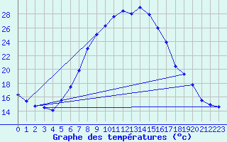 Courbe de tempratures pour Gsgen