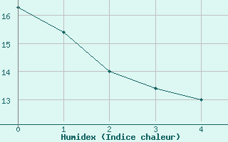 Courbe de l'humidex pour Arezzo