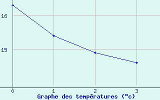 Courbe de tempratures pour Sartne (2A)