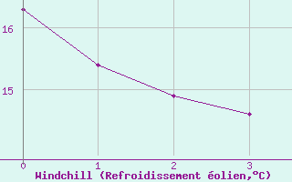 Courbe du refroidissement olien pour Sartne (2A)