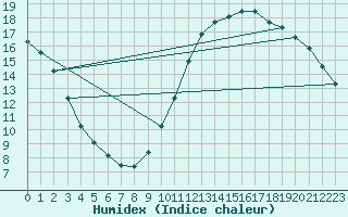 Courbe de l'humidex pour Aizenay (85)