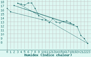 Courbe de l'humidex pour La Dle (Sw)