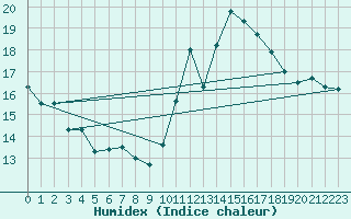 Courbe de l'humidex pour Berson (33)