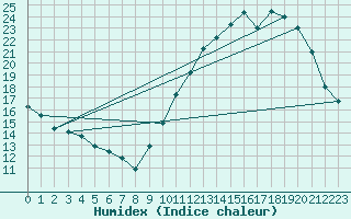 Courbe de l'humidex pour Vias (34)