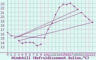 Courbe du refroidissement olien pour Castres-Nord (81)