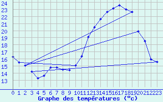 Courbe de tempratures pour Rodez (12)