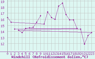 Courbe du refroidissement olien pour Six-Fours (83)