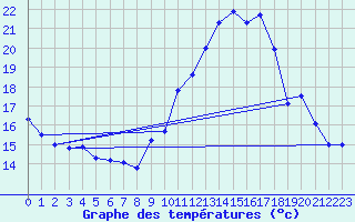 Courbe de tempratures pour Mende - Chabrits (48)