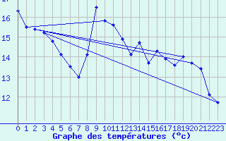 Courbe de tempratures pour Dunkerque (59)