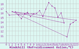 Courbe du refroidissement olien pour Gees