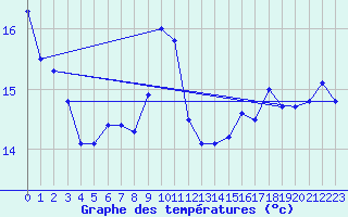 Courbe de tempratures pour Holbeach