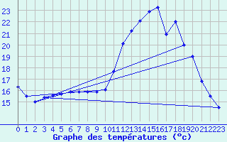 Courbe de tempratures pour Mende - Chabrits (48)