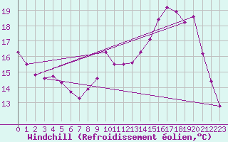 Courbe du refroidissement olien pour Lobbes (Be)
