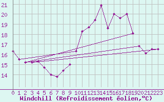 Courbe du refroidissement olien pour Cap Cpet (83)