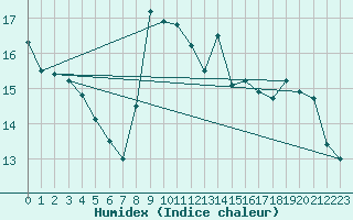 Courbe de l'humidex pour Dunkerque (59)