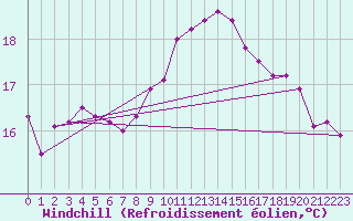 Courbe du refroidissement olien pour Llanes