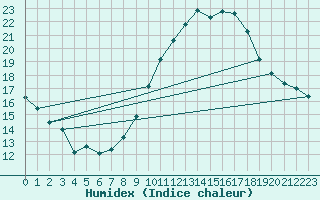 Courbe de l'humidex pour Carpentras (84)