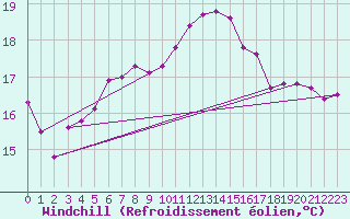Courbe du refroidissement olien pour Uto