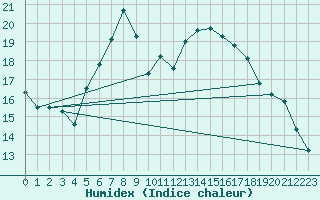 Courbe de l'humidex pour Leinefelde