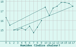 Courbe de l'humidex pour Santander (Esp)