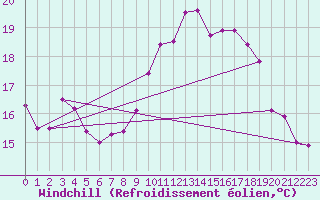 Courbe du refroidissement olien pour Ploumanac