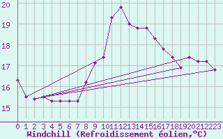 Courbe du refroidissement olien pour Bares