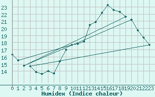 Courbe de l'humidex pour Mont-Aigoual (30)