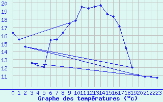 Courbe de tempratures pour Bischofszell