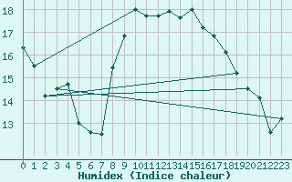 Courbe de l'humidex pour Toulon (83)