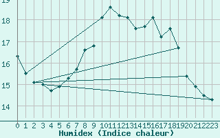 Courbe de l'humidex pour Murau