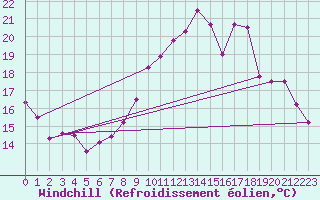 Courbe du refroidissement olien pour Monts-sur-Guesnes (86)