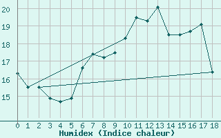 Courbe de l'humidex pour Fribourg / Posieux