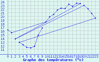 Courbe de tempratures pour Le Bourget (93)