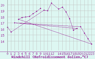 Courbe du refroidissement olien pour Dagloesen
