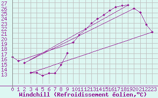 Courbe du refroidissement olien pour Angers-Beaucouz (49)