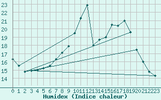 Courbe de l'humidex pour Fontenermont (14)