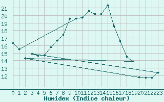 Courbe de l'humidex pour Luka