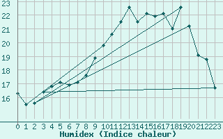 Courbe de l'humidex pour Ile Rousse (2B)