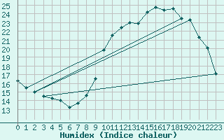 Courbe de l'humidex pour Orly (91)