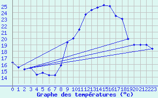 Courbe de tempratures pour Morn de la Frontera