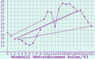 Courbe du refroidissement olien pour Angers-Beaucouz (49)