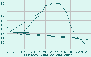 Courbe de l'humidex pour Buzau