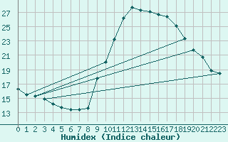 Courbe de l'humidex pour Toulon (83)